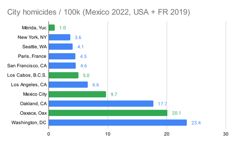homicide rates in different cities (2019)