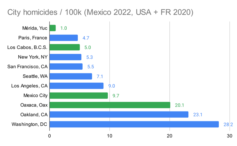 homicide rates in different cities (2020)