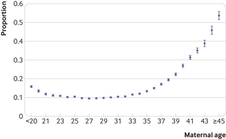 absolute risk of miscarriage by maternal age