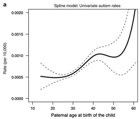 absolute risk of autism by paternal age