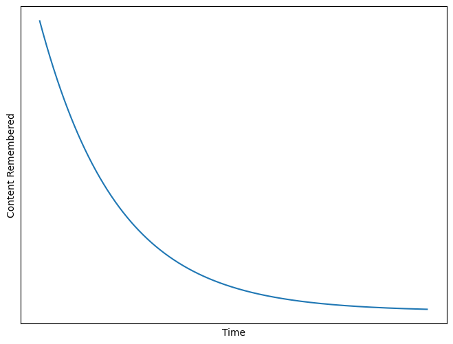 the forgetting curve