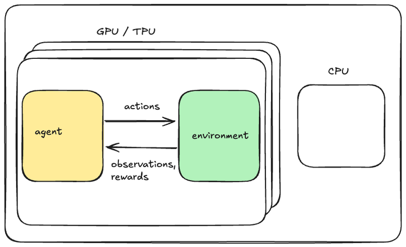anakin RL training architecture diagram