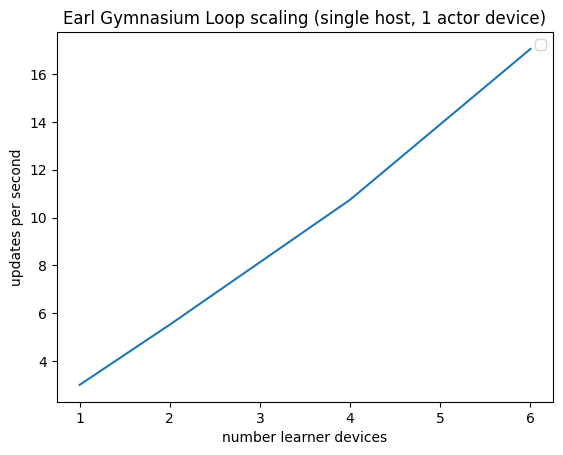 Gymnasium Loop scaling graph