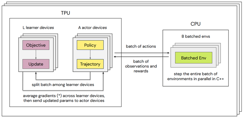 sebulba RL training architecture diagram